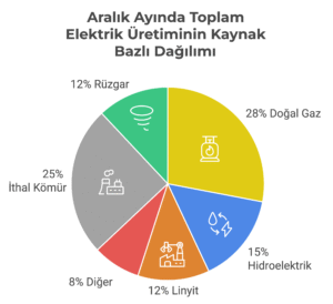 Türkiye saatlik elektrik tüketim rekoru: 54 GWh
