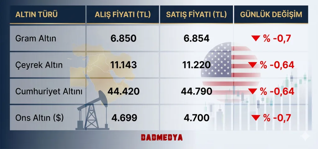 Jeopolitik Gerilim ve Altın