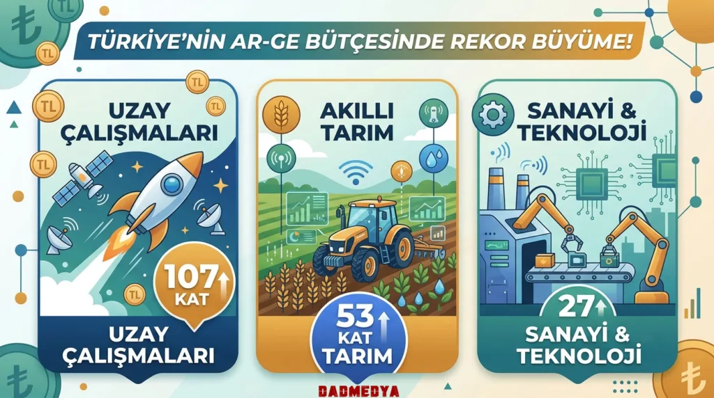 Uzay AR-GE Bütçesinde 107 Katlık Rekor Artış