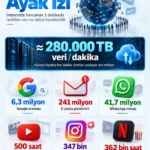 Dijital Ayak İzi İnternette 1 Dakikada Ne Veri Üretilir