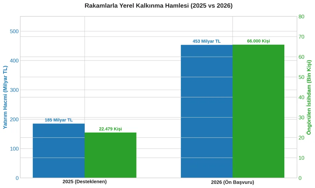 Yerel Kalkınma Hamlesi ile 453 Milyar TL’lik Dev Yatırım