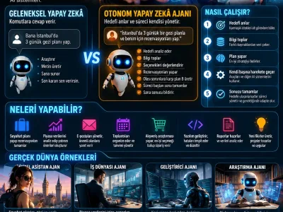 Otonom Yapay Zekâ Ajanları: Agentic AI Nedir?