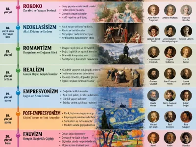 Rönesans'tan Modern Sanata Sanat Akımları